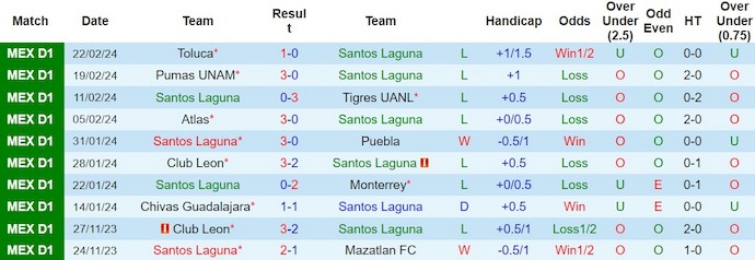 Soi kèo hiệp 1 Santos Laguna vs Mazatlán, 7h ngày 26/2 - Ảnh 1