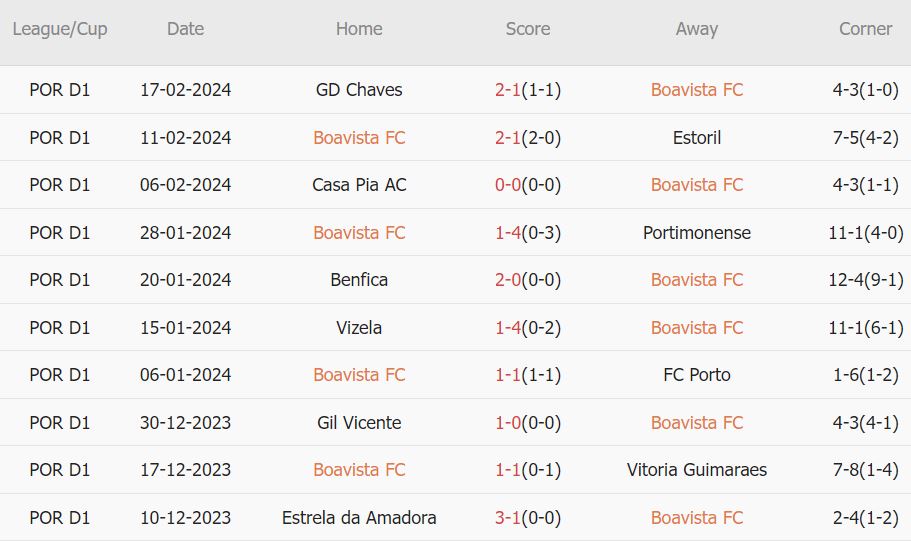 Soi kèo phạt góc Boavista vs Braga, 3h15 ngày 26/2 - Ảnh 2