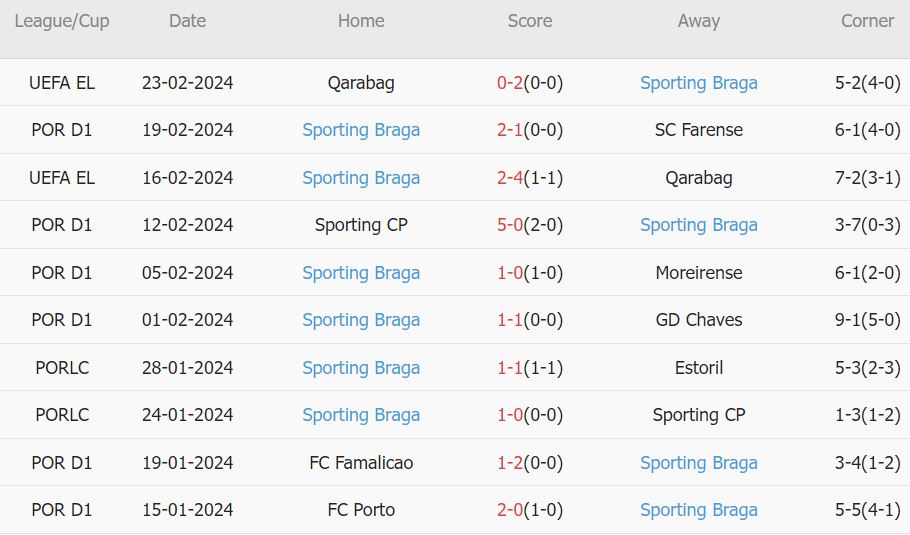 Soi kèo phạt góc Boavista vs Braga, 3h15 ngày 26/2 - Ảnh 3
