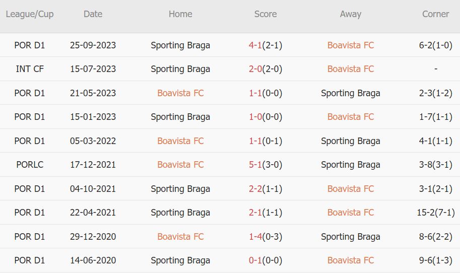 Soi kèo phạt góc Boavista vs Braga, 3h15 ngày 26/2 - Ảnh 4