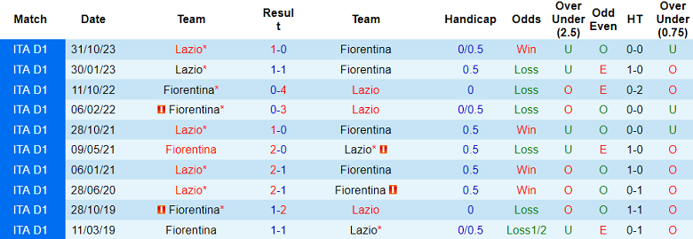 Thành tích lịch sử đối đầu Fiorentina vs Lazio, 2h45 ngày 27/2 - Ảnh 1