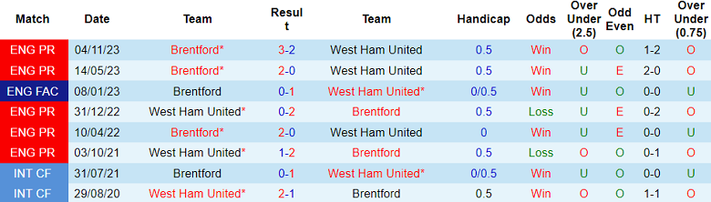 Thành tích lịch sử đối đầu West Ham vs Brentford, 3h ngày 27/2 - Ảnh 1