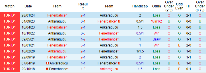 Nhận định, soi kèo Ankaragücü vs Fenerbahce, 0h45 ngày 28/2: Không có tâm trí - Ảnh 3