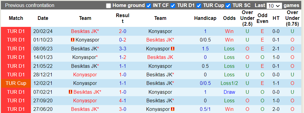 Nhận định, soi kèo Besiktas vs Konyaspor, 0h45 ngày 29/2: Chủ nhà ra oai - Ảnh 2