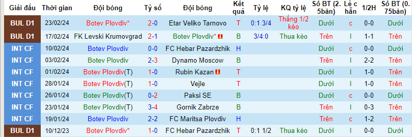 Nhận định, soi kèo Botev vs Spartak Varna, 22h30 ngày 27/2: Chủ nhà giành vé - Ảnh 1