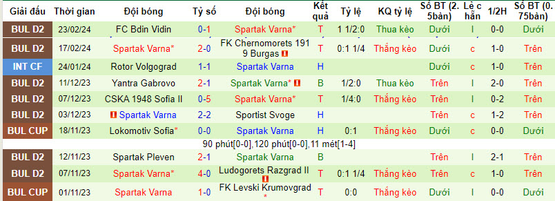 Nhận định, soi kèo Botev vs Spartak Varna, 22h30 ngày 27/2: Chủ nhà giành vé - Ảnh 2