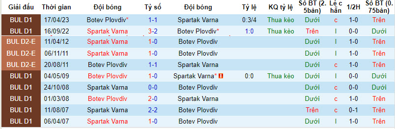 Nhận định, soi kèo Botev vs Spartak Varna, 22h30 ngày 27/2: Chủ nhà giành vé - Ảnh 3