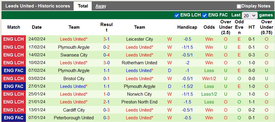 Thống kê 10 trận gần nhất của Leeds