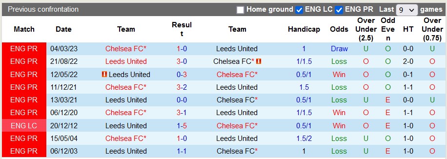 Nhận định, soi kèo Chelsea vs Leeds, 2h30 ngày 29/2: Bất ngờ từ cửa dưới - Ảnh 3
