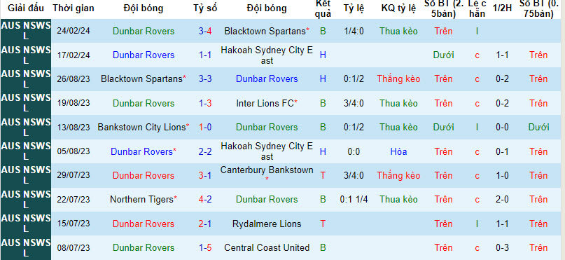 Nhận định, soi kèo Dunbar Rovers vs UNSW, 16h ngày 27/2: Khó bắt nạt tân binh - Ảnh 1