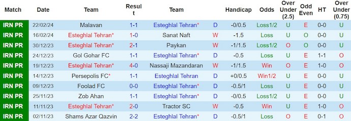 Nhận định, soi kèo Esteghlal vs Sepahan, 20h45 ngày 27/2: Khó có bất ngờ - Ảnh 1