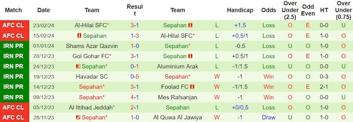 Nhận định, soi kèo Esteghlal vs Sepahan, 20h45 ngày 27/2: Khó có bất ngờ - Ảnh 2