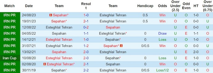Nhận định, soi kèo Esteghlal vs Sepahan, 20h45 ngày 27/2: Khó có bất ngờ - Ảnh 3