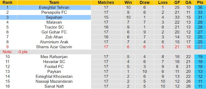 Nhận định, soi kèo Esteghlal vs Sepahan, 20h45 ngày 27/2: Khó có bất ngờ - Ảnh 4