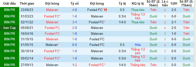 Nhận định, soi kèo Foolad vs Malavan, 19h30 ngày 27/2: Đứt mạch chiến thắng - Ảnh 3