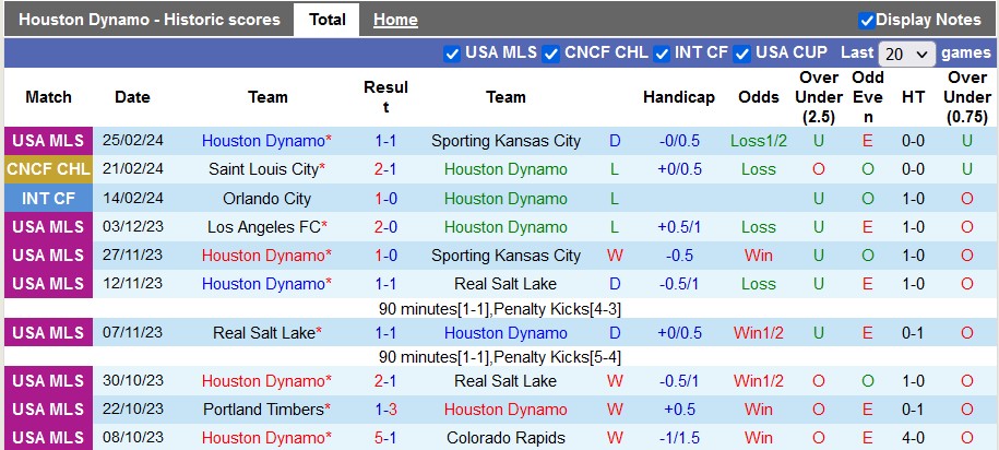 Nhận định, soi kèo Houston Dynamo vs St. Louis City, 10h30 ngày 28/2: Bất bại trước chủ nhà - Ảnh 1