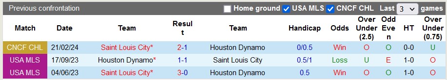 Nhận định, soi kèo Houston Dynamo vs St. Louis City, 10h30 ngày 28/2: Bất bại trước chủ nhà - Ảnh 3