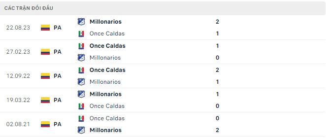 Nhận định, soi kèo Millonarios vs Once Caldas, 8h15 ngày 28/2: Tẻ nhạt - Ảnh 3