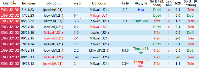Nhận định, soi kèo Millwall U21 vs Ipswich U21, 21h ngày 27/2: Củng cố thứ hạng - Ảnh 3
