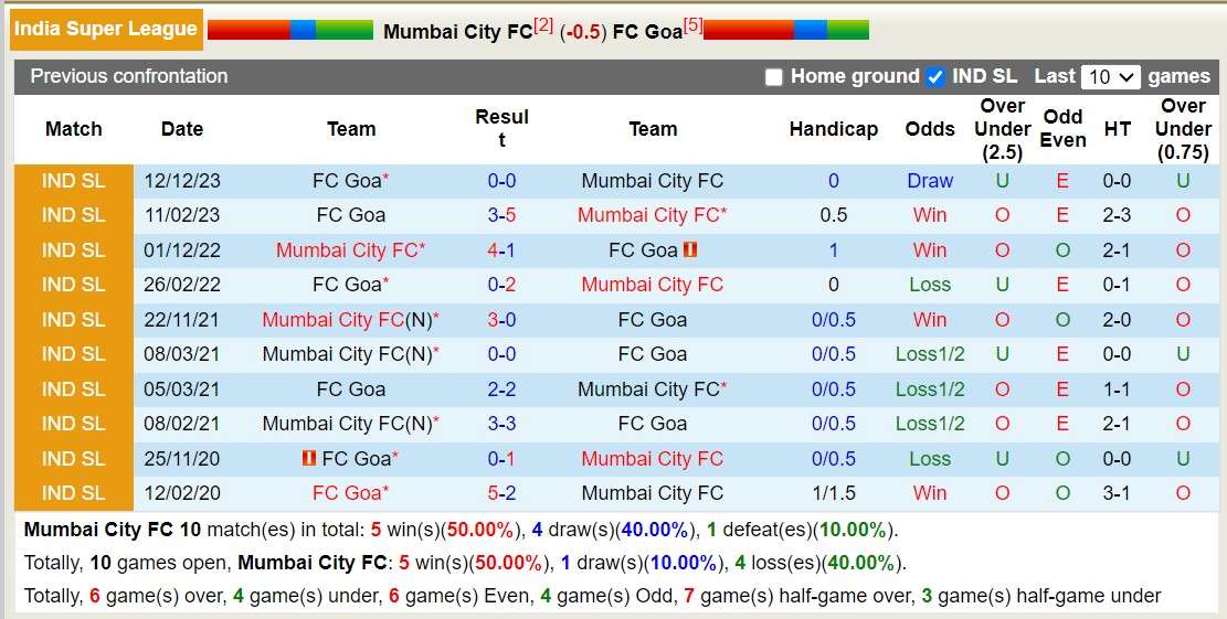 Nhận định, soi kèo Mumbai City vs Goa, 21h ngày 28/2: Tiếp tục khủng hoảng - Ảnh 3