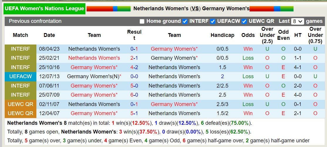 Nhận định, soi kèo nữ Hà Lan vs nữ Đức, 2h45 ngày 29/2: Lịch sử gọi tên - Ảnh 3