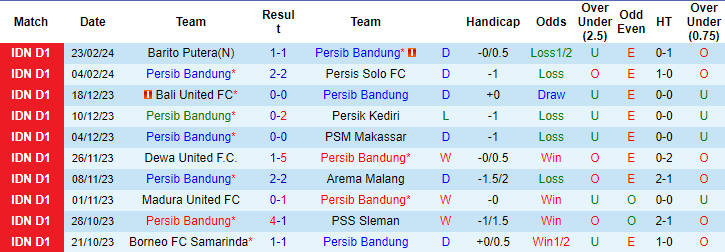 Nhận định, soi kèo Persib Bandung vs PSIS Semarang, 19h ngày 27/2: Cuộc đua nóng bỏng - Ảnh 1