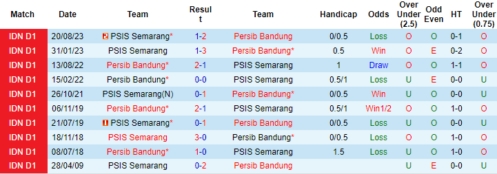 Nhận định, soi kèo Persib Bandung vs PSIS Semarang, 19h ngày 27/2: Cuộc đua nóng bỏng - Ảnh 3
