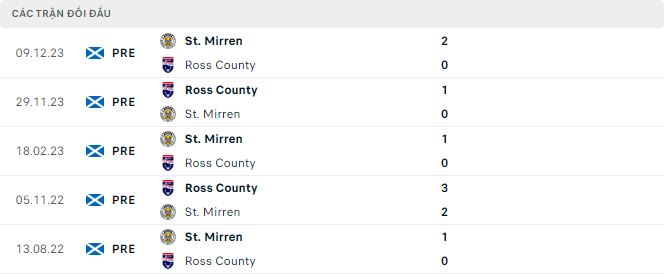 Nhận định, soi kèo Ross County vs St. Mirren, 3h ngày 28/2: Thừa thắng xông lên - Ảnh 3