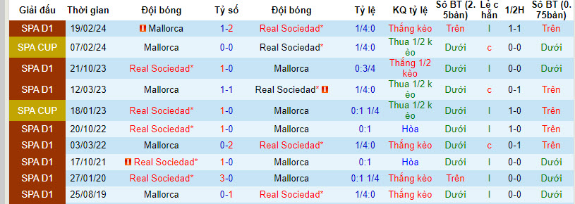 Nhận định, soi kèo Sociedad vs Mallorca, 3h30 ngày 28/2: Áp đặt lối chơi - Ảnh 3