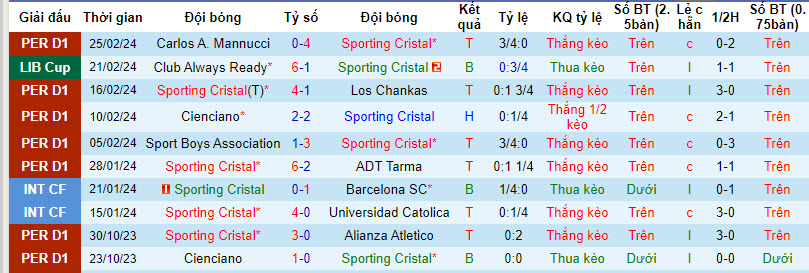 Nhận định, soi kèo Sporting Cristal vs Always Ready, 7h30 ngày 28/2: Không còn gì để mất - Ảnh 1