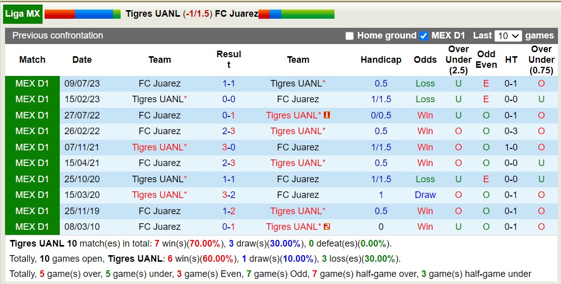 Nhận định, soi kèo Tigres UANL vs Juárez, 8h ngày 29/2: Sáng của dưới - Ảnh 3