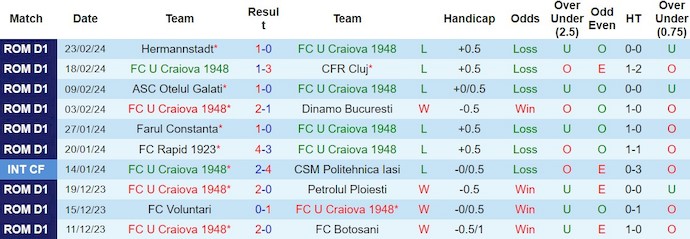 Nhận định, soi kèo U Craiova 1948 vs Politehnica Iasi, 21h15 ngày 27/2: Quyết giành ưu thế - Ảnh 1