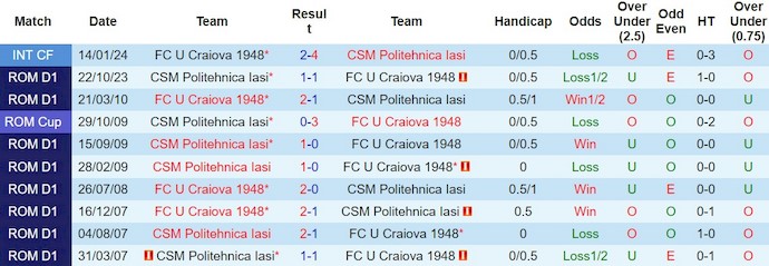 Nhận định, soi kèo U Craiova 1948 vs Politehnica Iasi, 21h15 ngày 27/2: Quyết giành ưu thế - Ảnh 3