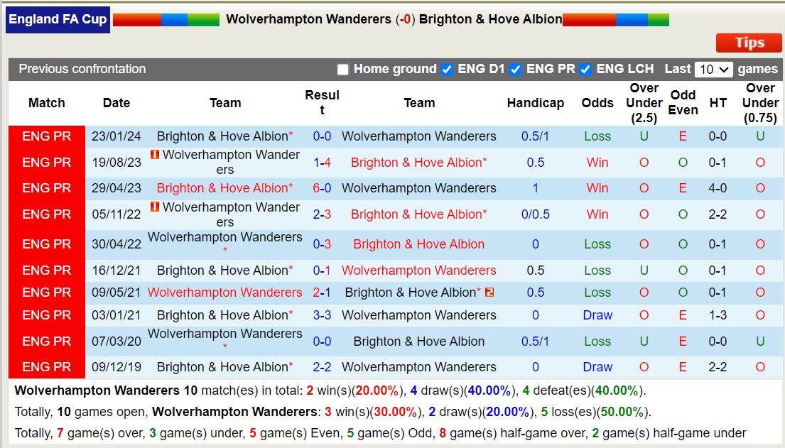Nhận định, soi kèo Wolves vs Brighton, 2h45 ngày 29/2: Tiếp tục thăng hoa - Ảnh 4