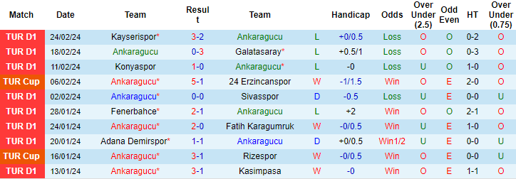 Soi kèo phạt góc Ankaragücü vs Fenerbahce, 0h45 ngày 28/2 - Ảnh 1