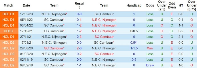 Soi kèo phạt góc Cambuur vs NEC, 2h ngày 28/2 - Ảnh 3