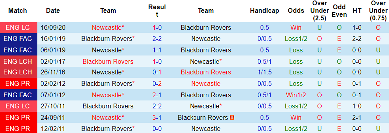 Thành tích lịch sử đối đầu Blackburn vs Newcastle, 2h45 ngày 28/2 - Ảnh 1