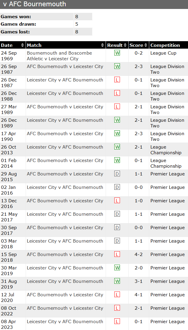 Thành tích lịch sử đối đầu Bournemouth vs Leicester, 2h30 ngày 28/2 - Ảnh 1