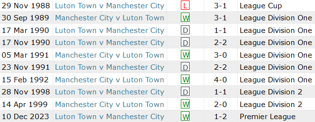 Thành tích lịch sử đối đầu Luton Town vs Man City, 3h ngày 28/2 - Ảnh 1