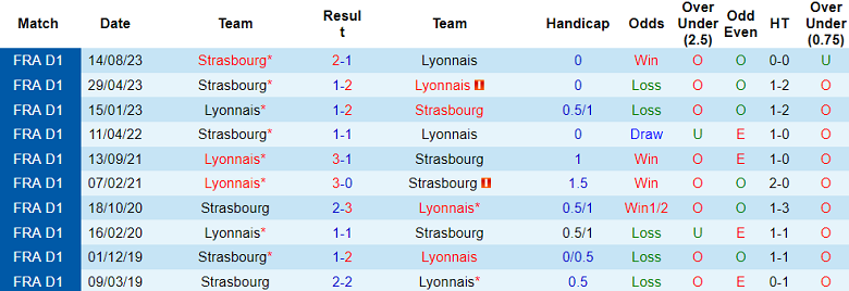 Thành tích lịch sử đối đầu Lyon vs Strasbourg, 2h45 ngày 28/2 - Ảnh 1