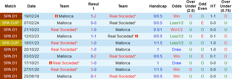 Thành tích lịch sử đối đầu Sociedad vs Mallorca, 3h30 ngày 28/2 - Ảnh 1