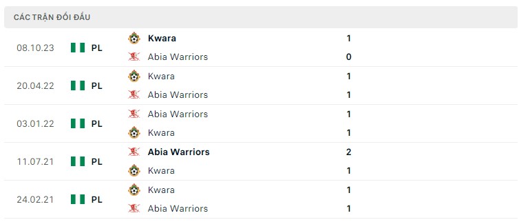 Nhận định, soi kèo Abia vs Kwara Utd, 20h ngày 29/2: Những người khốn khổ - Ảnh 3