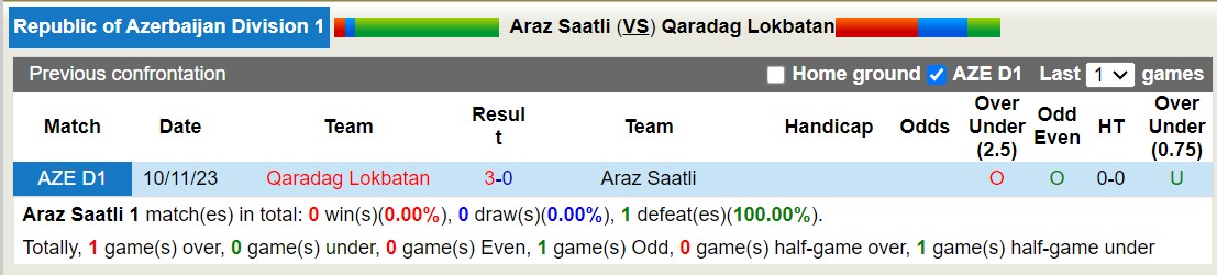 Nhận định, soi kèo Araz Saatlı vs Qaradag Lokbatan, 18h ngày 29/2: Đánh chiếm ngôi đầu - Ảnh 3