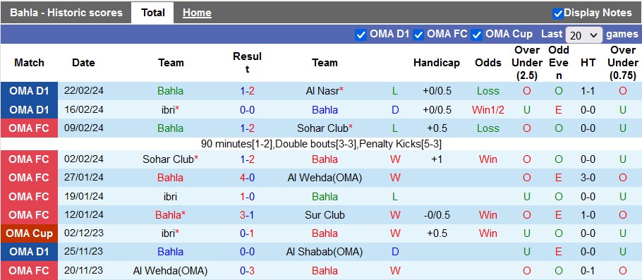 Nhận định, soi kèo Bahla vs Dhofar Salalah, 20h25 ngày 28/2: Lợi thế cho đội khách - Ảnh 1