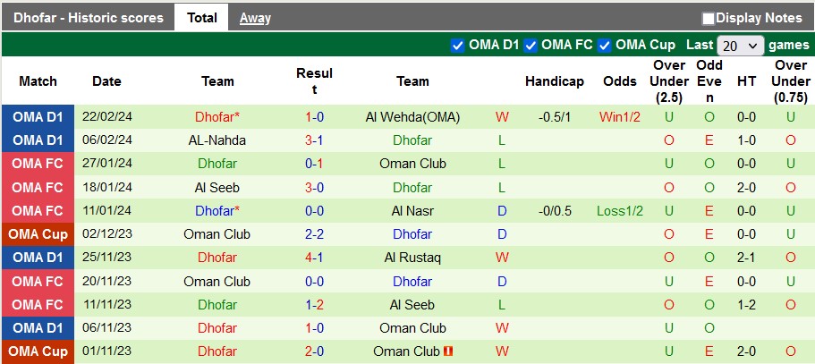 Nhận định, soi kèo Bahla vs Dhofar Salalah, 20h25 ngày 28/2: Lợi thế cho đội khách - Ảnh 2