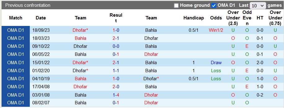 Nhận định, soi kèo Bahla vs Dhofar Salalah, 20h25 ngày 28/2: Lợi thế cho đội khách - Ảnh 3