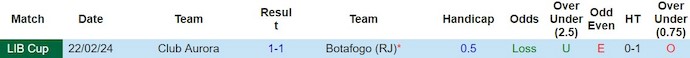 Nhận định, soi kèo Botafogo vs Club Aurora, 7h30 ngày 29/2: Không dễ cho chủ nhà - Ảnh 3