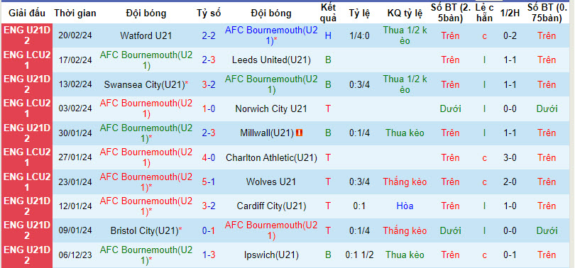 Nhận định, soi kèo Bournemouth U21 vs QPR U21, 21h ngày 28/2: Đòi lại top 2 - Ảnh 1