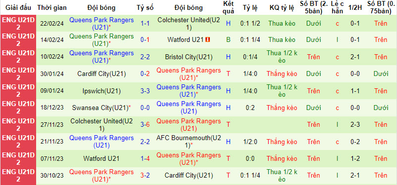 Nhận định, soi kèo Bournemouth U21 vs QPR U21, 21h ngày 28/2: Đòi lại top 2 - Ảnh 2