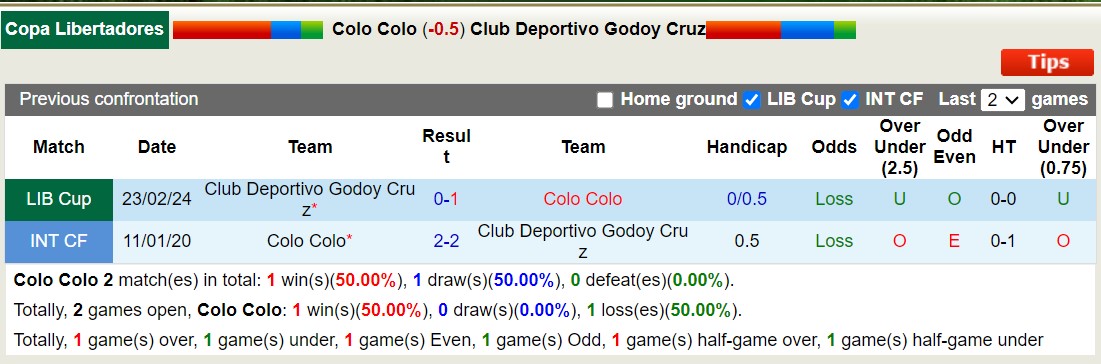 Nhận định, soi kèo Colo Colo vs Godoy Cruz, 7h30 ngày 1/3: Trái đắng xa nhà - Ảnh 3